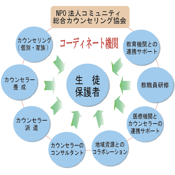 コーディネート機関