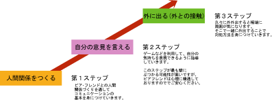 アウトリーチ支援のスリーステップ方式 アウトリーチ支援のスリーステップ方式