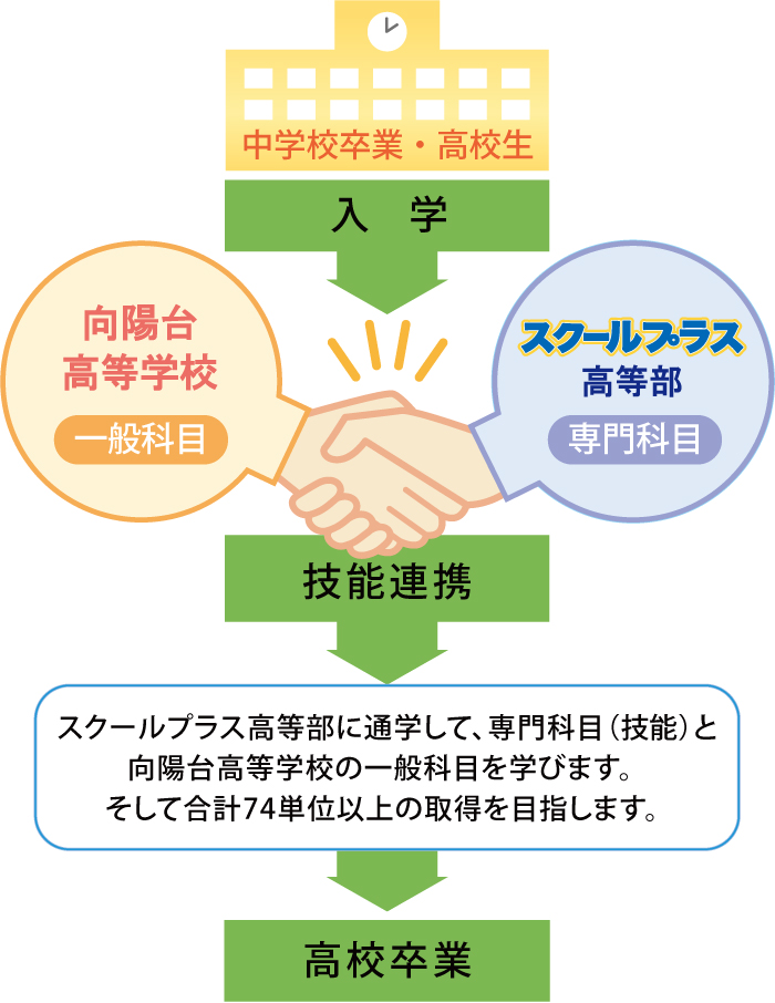 入学から卒業まで