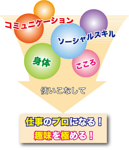 コミュニケーション、ソーシャルスキル、こころ、身体