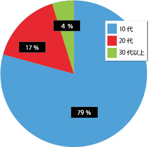 全日制高校に通えない事情を抱えた、15歳から60歳以上まで幅広い年齢層