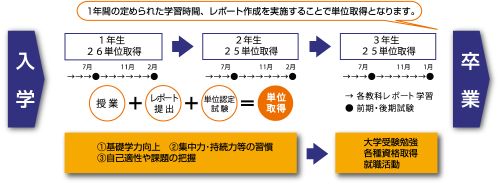 スクールプラス高等部　入学から卒業まで