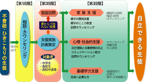 不登校 引きこもり支援 cc Npo法人コミュニティ総合カウンセリング協会